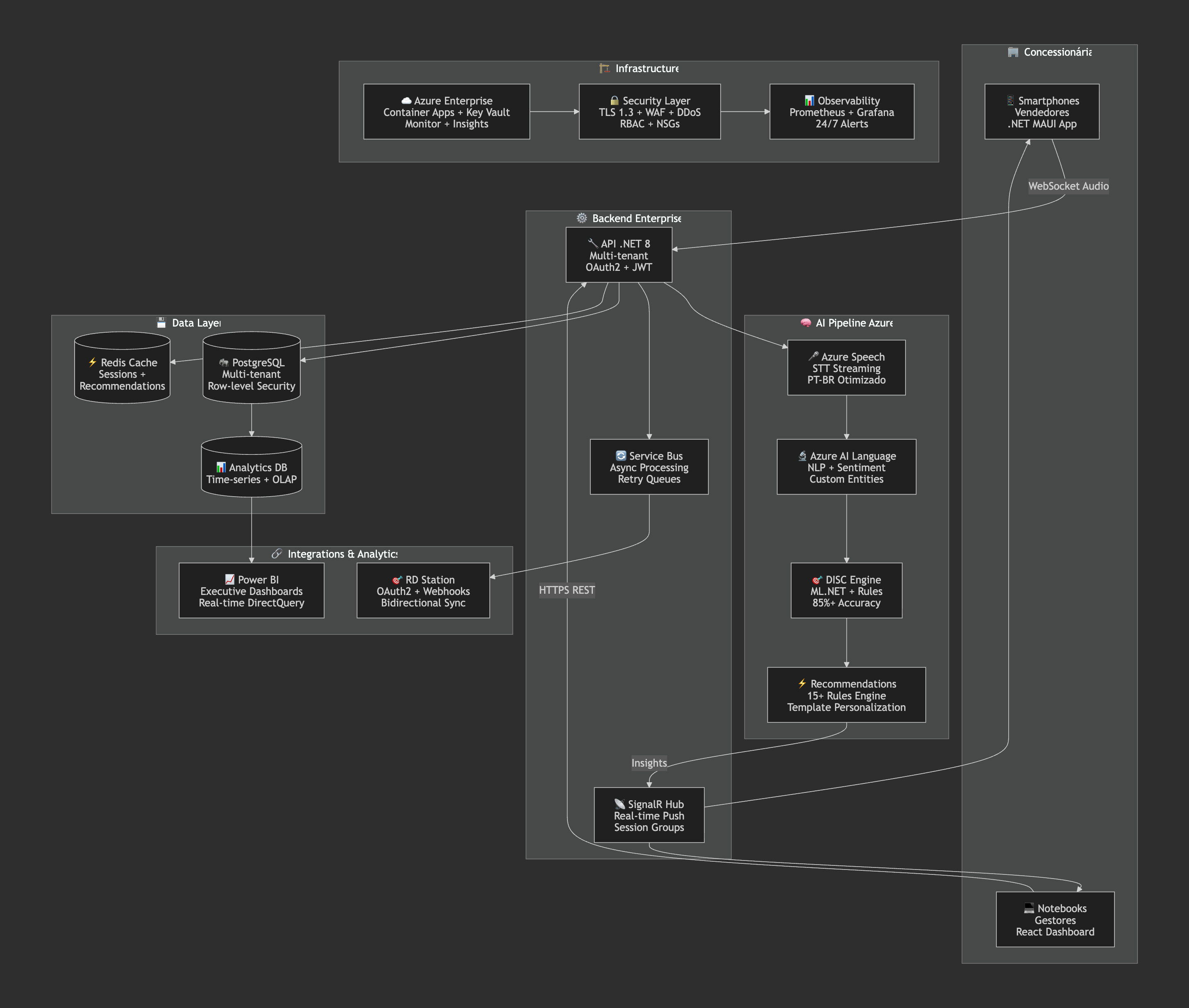Architecture diagram: Autovoxx