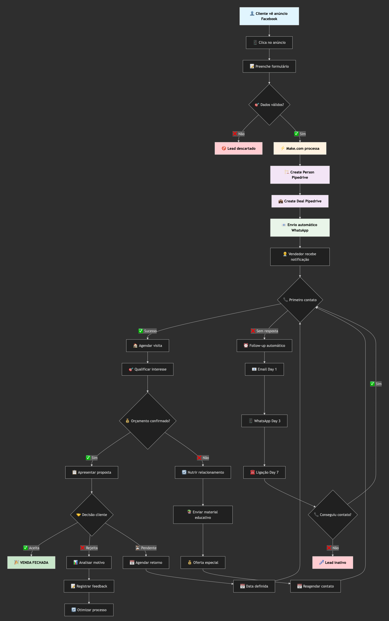 Architecture diagram: Commercial Automation for Construction Companies