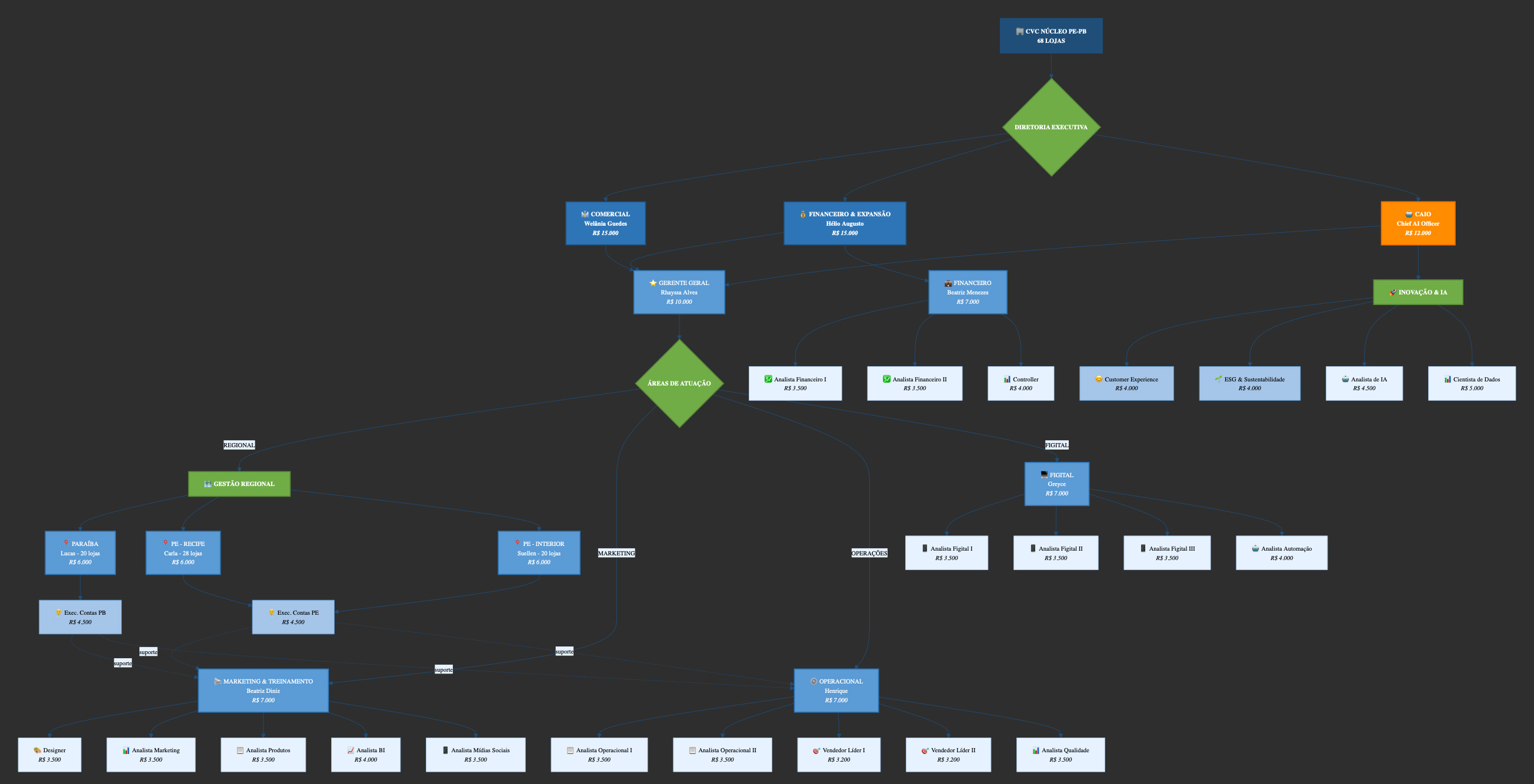 Architecture diagram: CVC PE-PB Strategic Plan