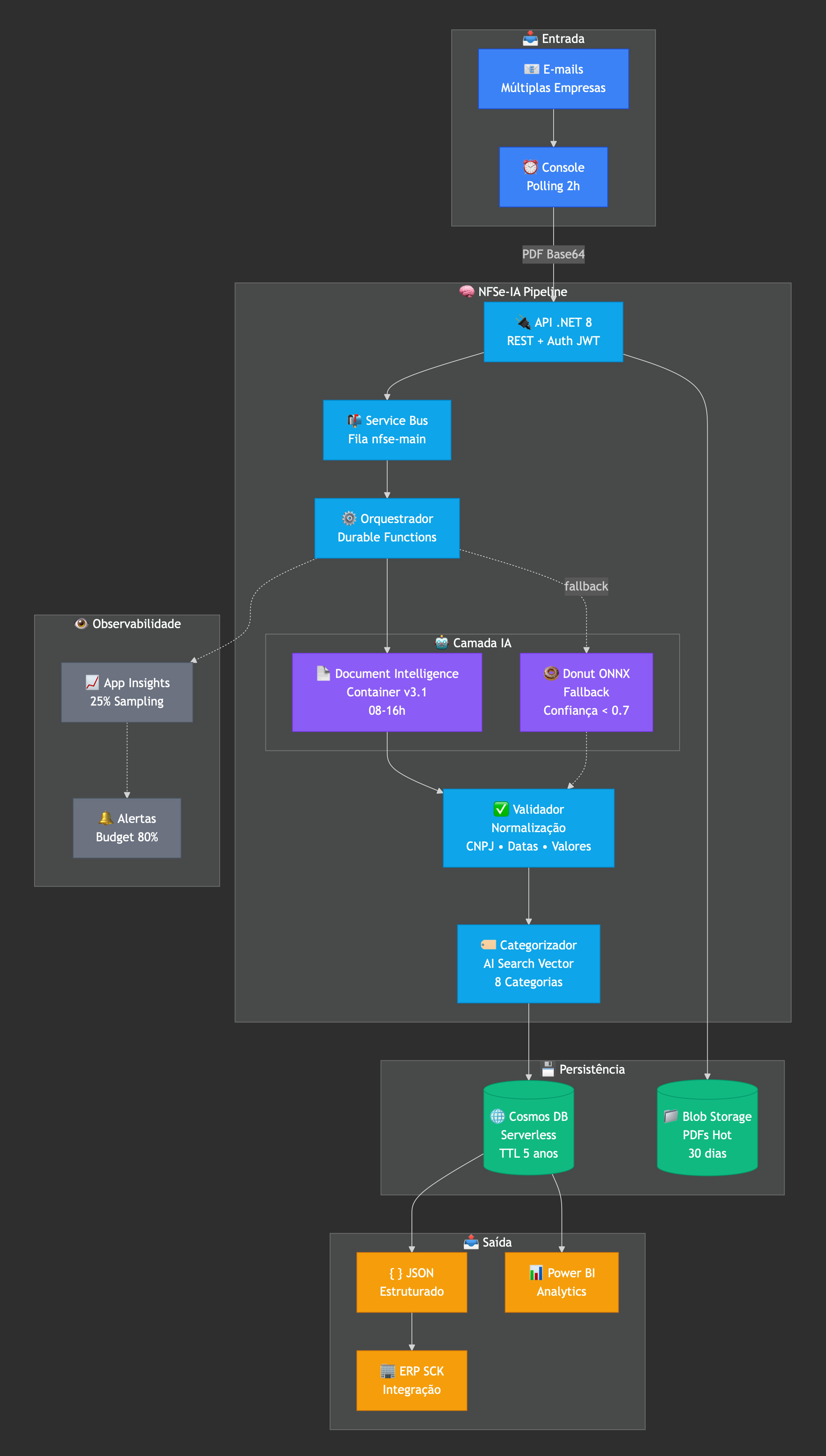 Diagrama de arquitetura: NFSe-IA